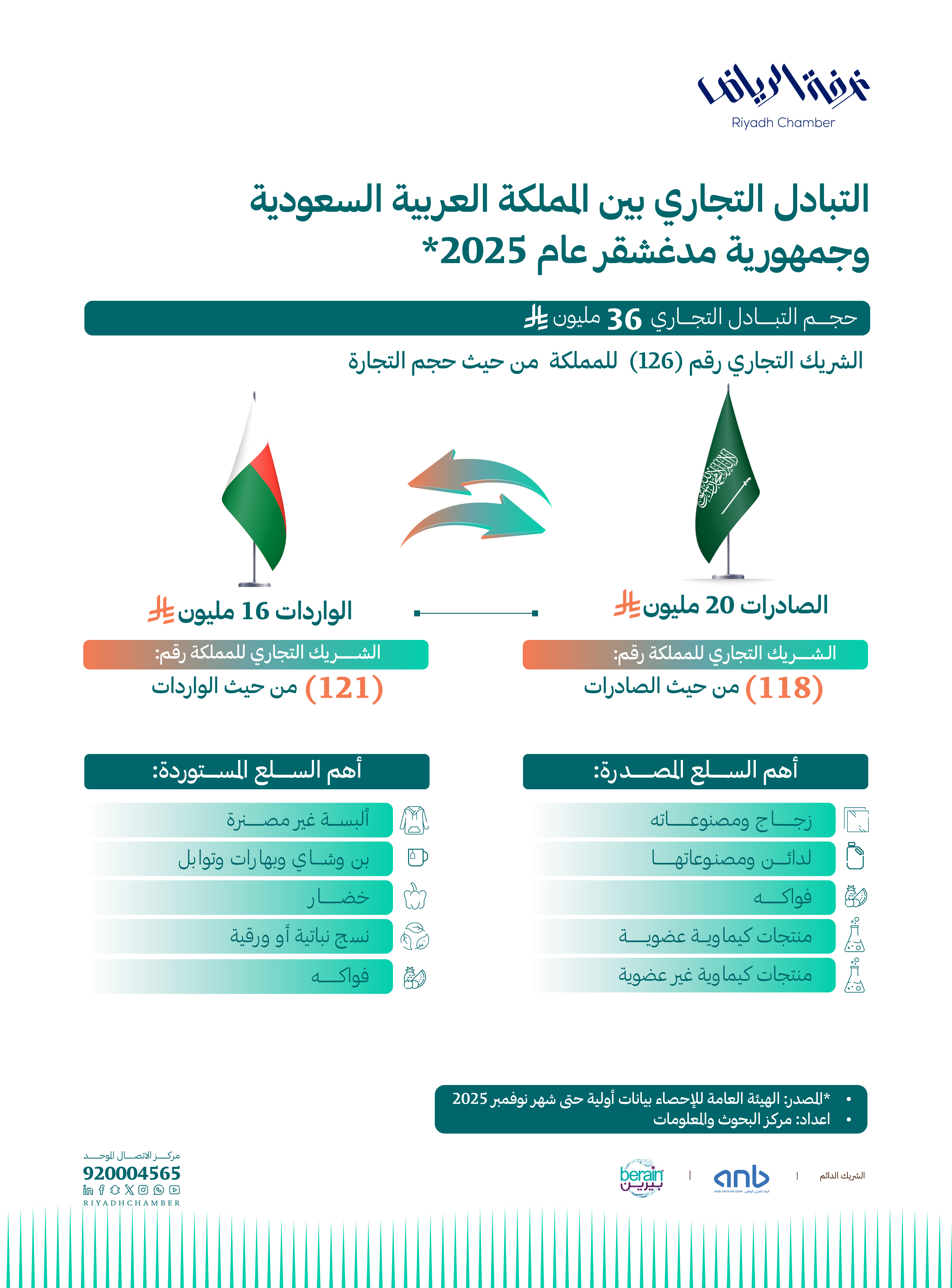 التبادل التجاري بين المملكة العربية السعودية وجمهورية مدغشقر عام 2025